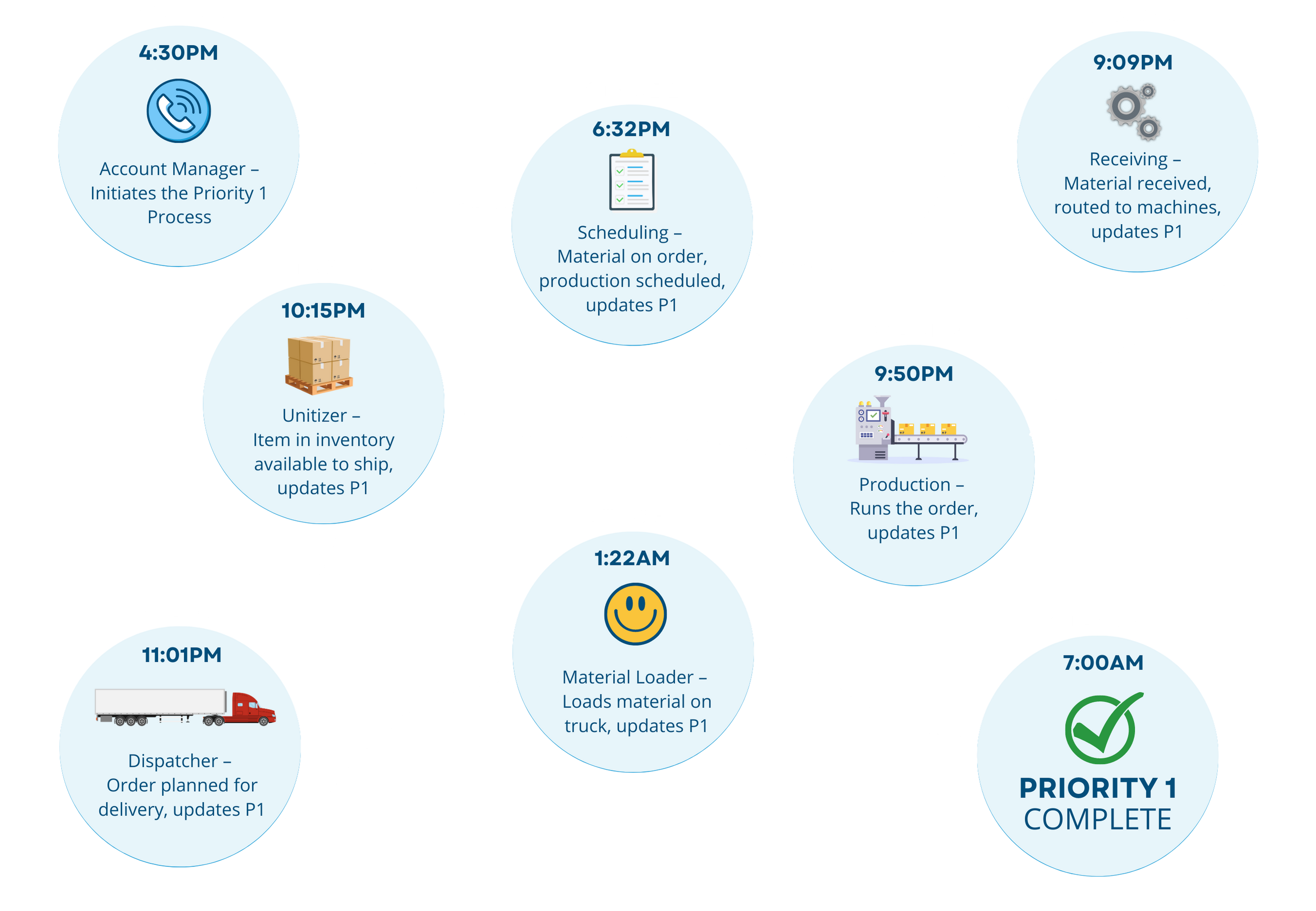 Process Map